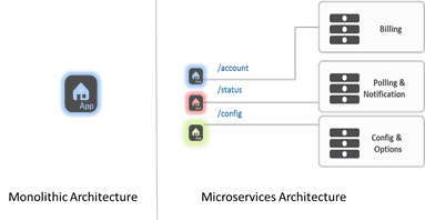 monolithic vs microservices