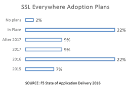 ssl everywhere adoption plans soad 2016