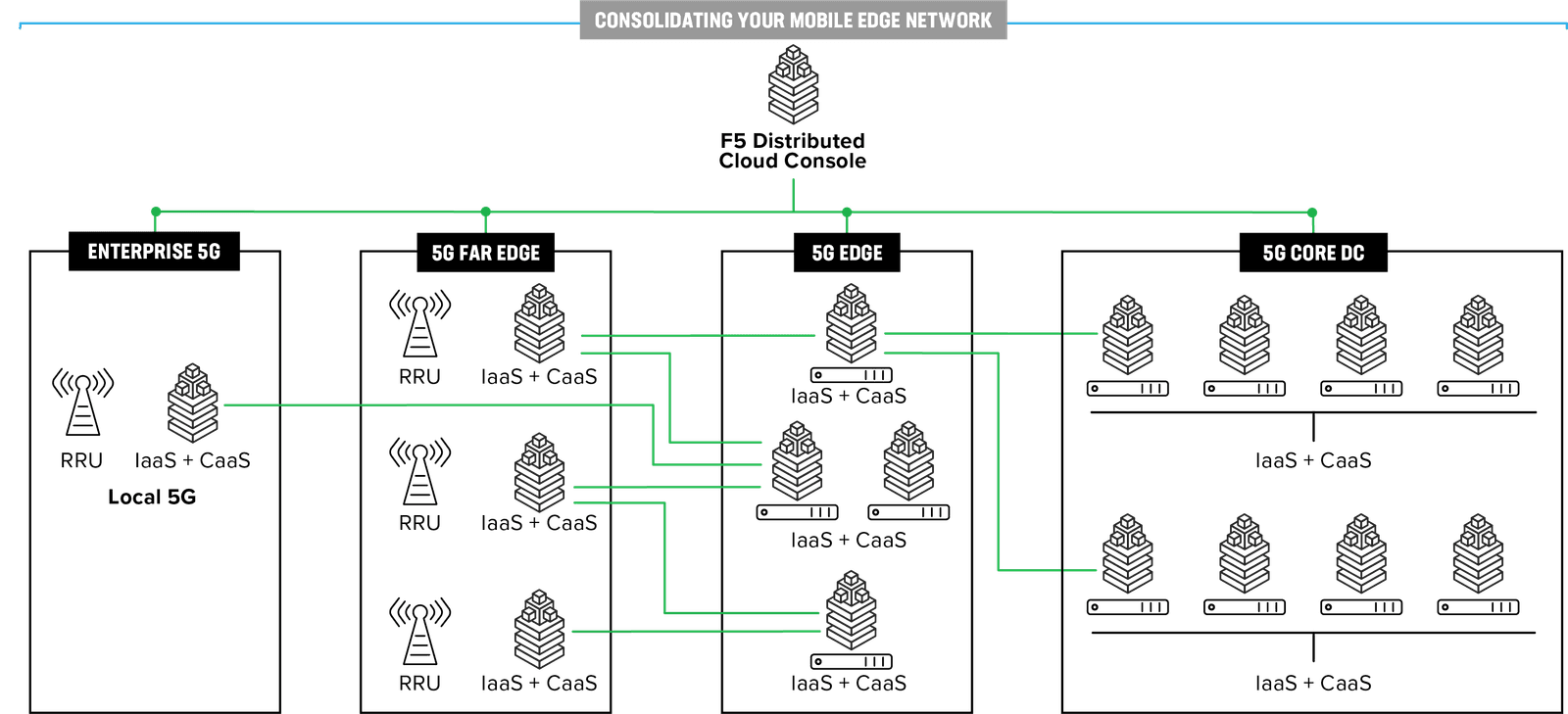 Figure 4: Mobile edge network consolidation with F5 Distributed Cloud Services