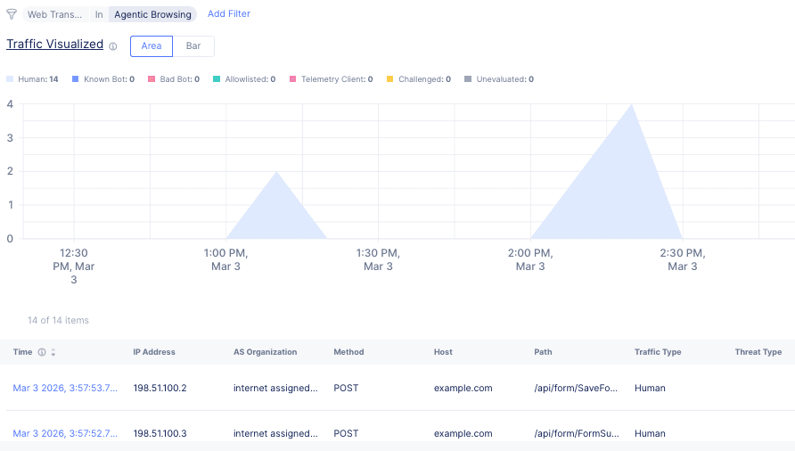 F5 can definitively tell whether a browser session is AI-driven or human; this isn’t guesswork.