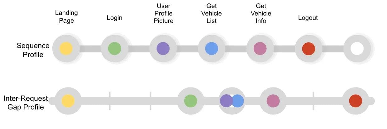 Figure 4: Normal sequence of APIs mesh-limits-4