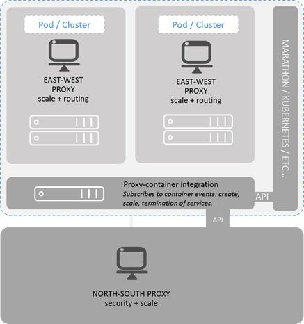 container integration