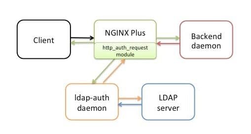 The NGINX Plus reference implementation for LDAP authentication includes the ldap-auth daemon and a sample backend daemon