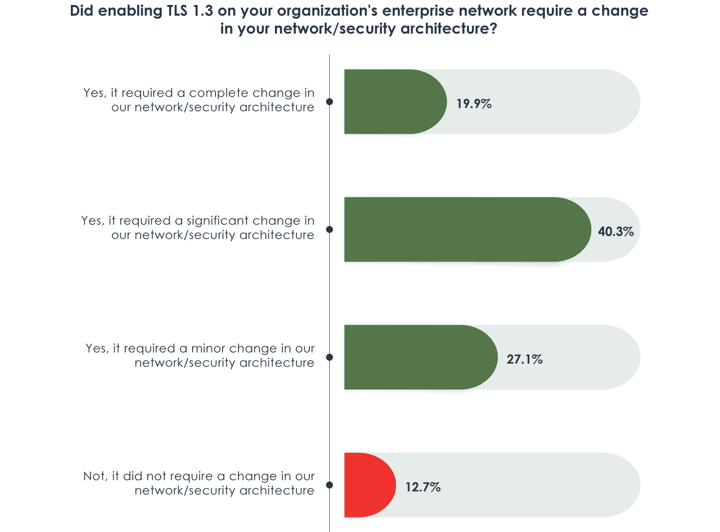 Figure 3: Organizations surveyed who have implemented TLS 1.3 assessed if enabling TLS 1.3 required a change to their network/security architecture