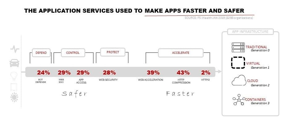The application services represented are not all inclusive; it is a sample based on data compiled from F5 iHealth over the course of the previous 3-month quarter.