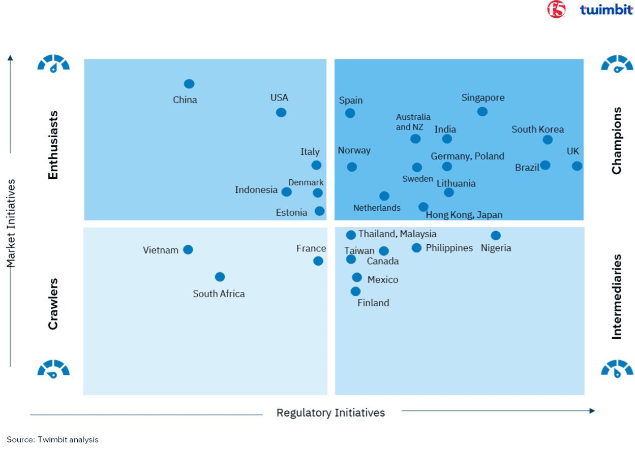 Twimbit’s Global Open Finance Maturity Index, developed in collaboration with F5, evaluates how financial ecosystems in 32 countries are evolving in terms of regulatory initiatives and market-driven innovation.