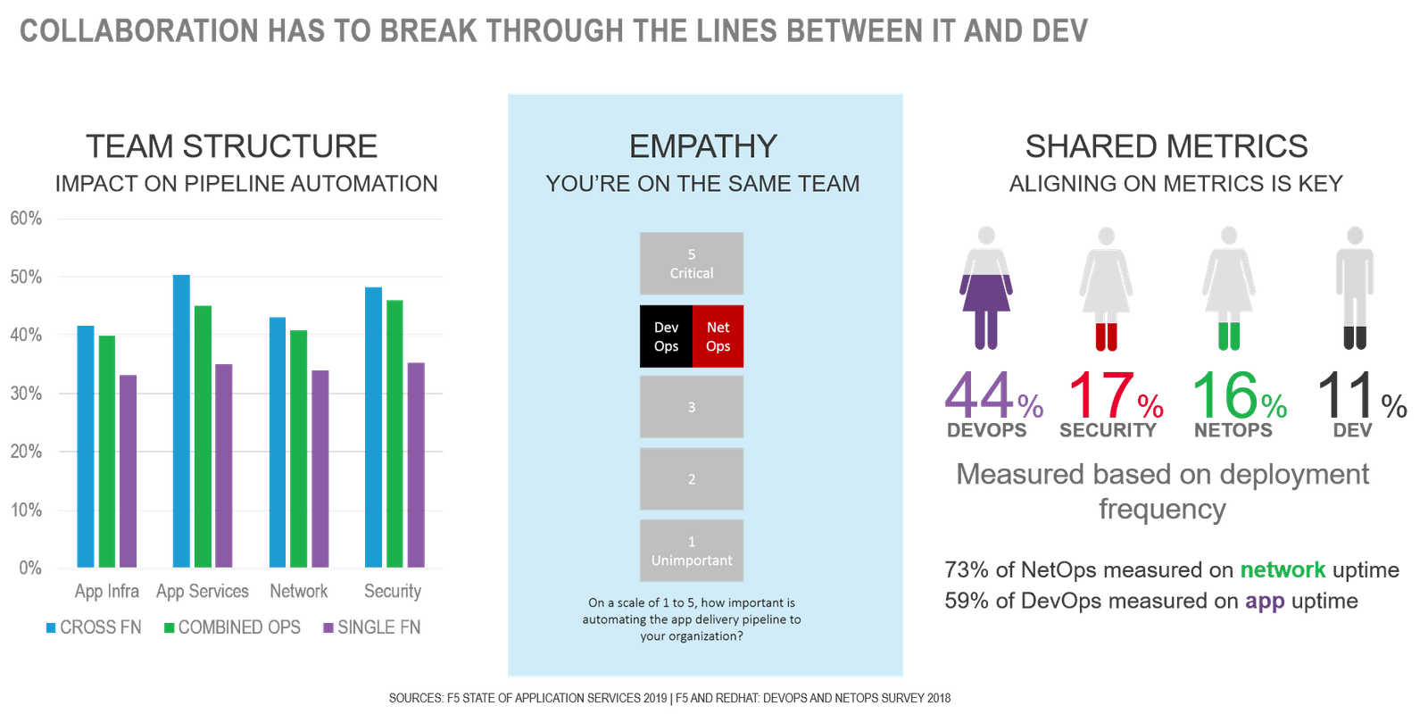 Improving Time to Value