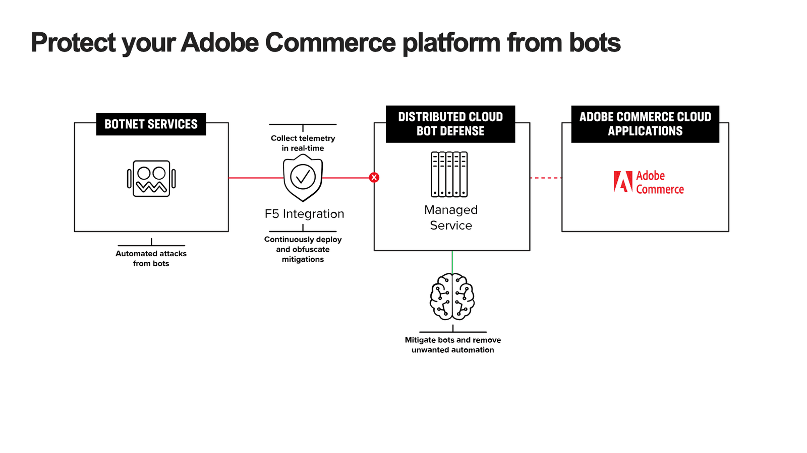 Figure 3: Distributed Cloud Bot Defense stops automated attacks with unmatched accuracy and ongoing efficacy