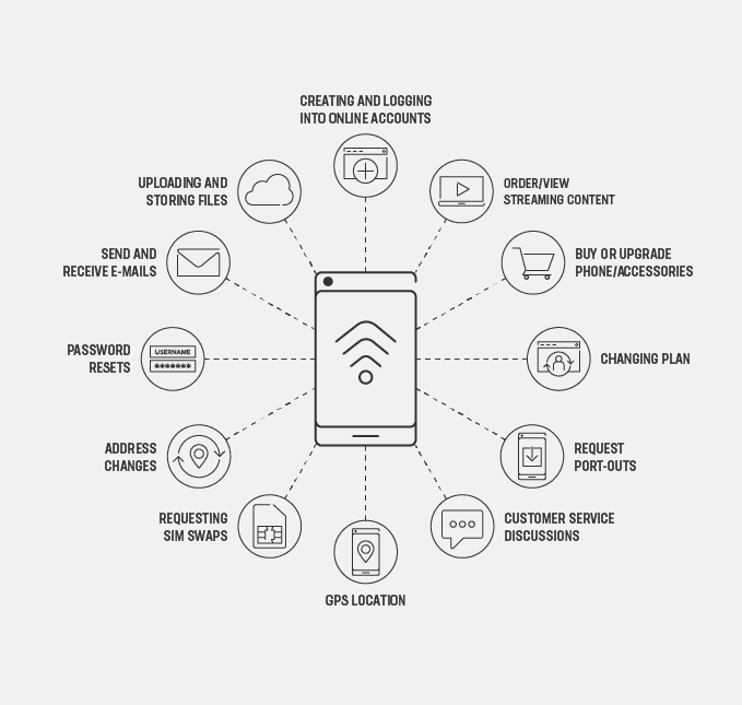 Figure 2: Inherent vulnerabilities include many everyday tasks that unknowingly put users at risk