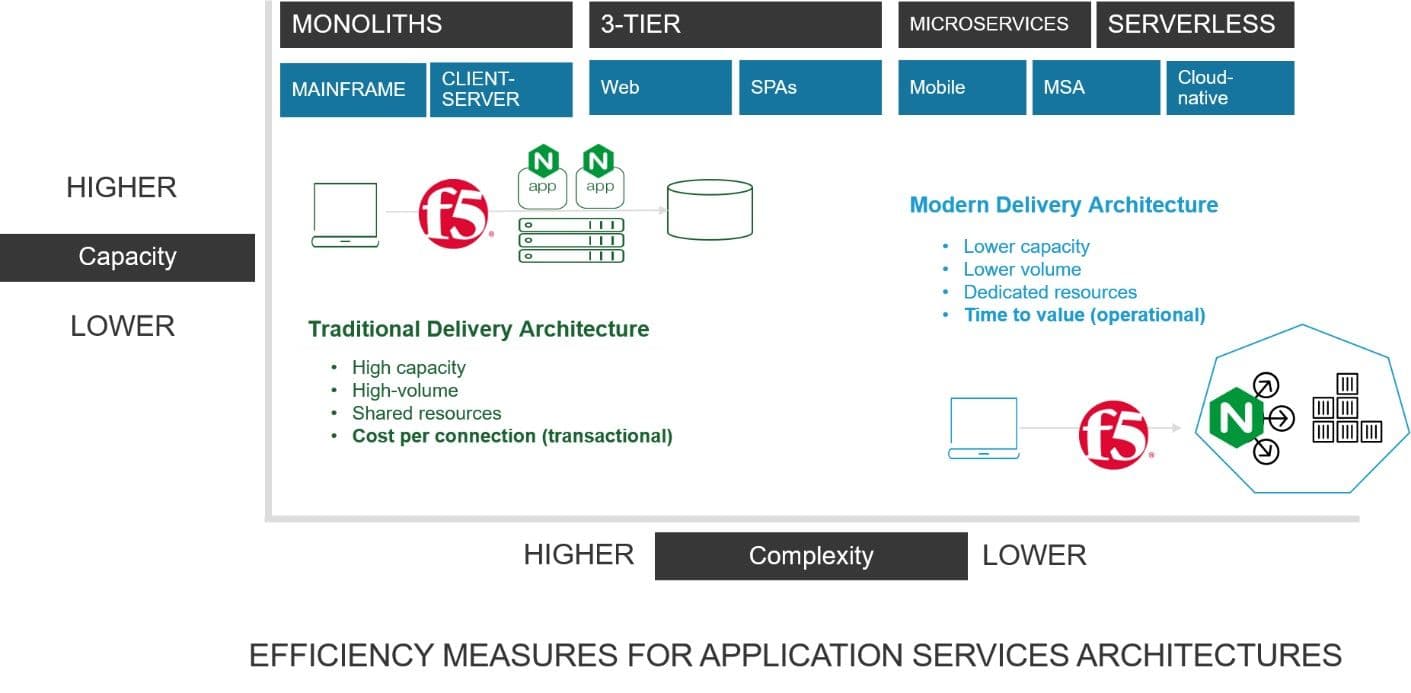 Bridging the Divide: Traditional and Modern Architectures