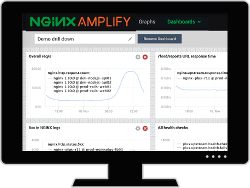 Amplify screen for monitoring NGINX