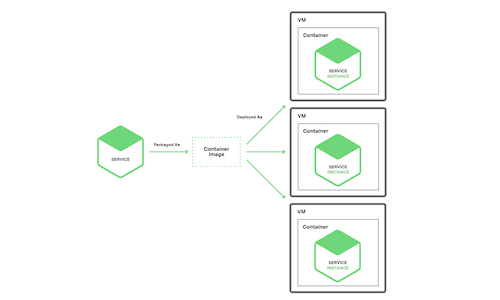 Choosing a Microservices Deployment Strategy