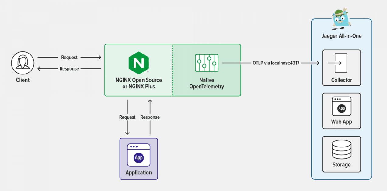 図 NGINX OpenTelemetryアーキテクチャの概要 NGINX OpenTelemetryアーキテクチャの概要