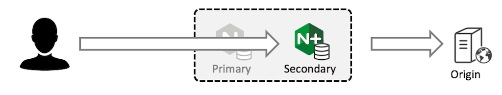 When the primary cache server in a cache cluster fails, the secondary cache server receives and fulfills client requests directly, providing high availability caching.