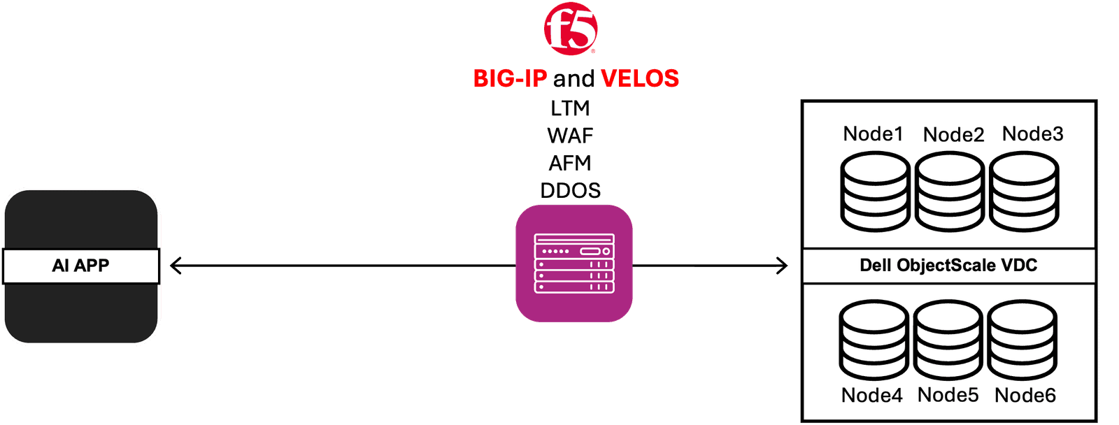 How F5 optimizes traffic across Dell ObjectScale nodes.