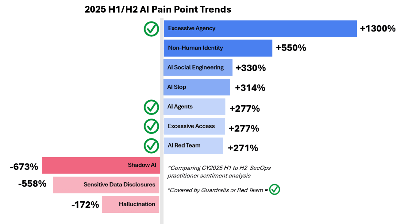 “Excessive agency” is now the top concern cited by security professionals, with mentions in the Reddit r/cybersecurity community growing 1,300% in H2 2025 over H1, according to F5’s sentiment analysis.