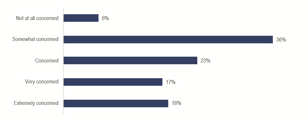 Figure 3: As more network traffic is encrypted, how concerned is your organization that your existing security monitoring practices/techniques will miss malware hidden in encrypted files? Figure 3