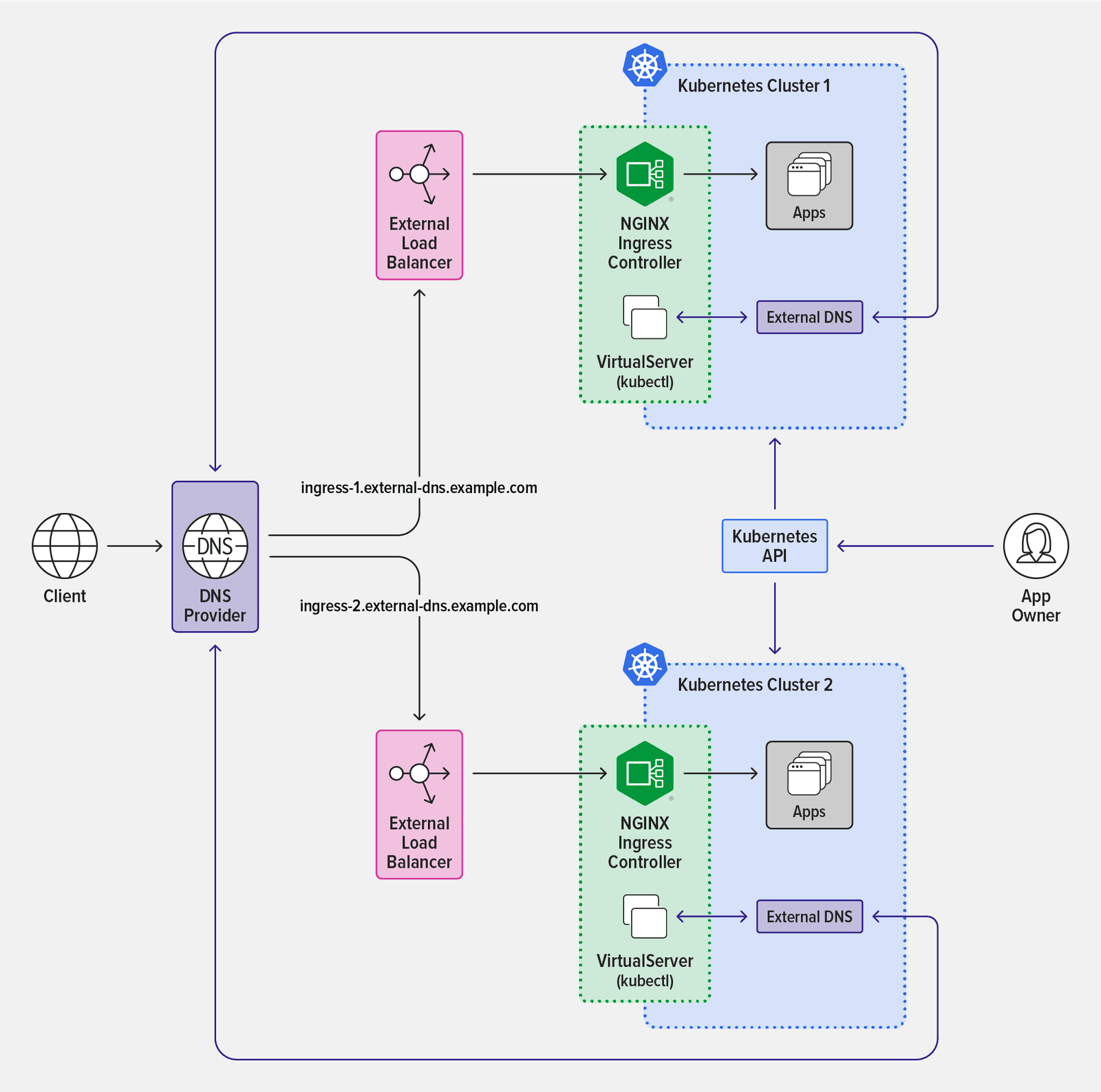 Diagram automating the creation of external DNS records and resolving them to new cluster entry points