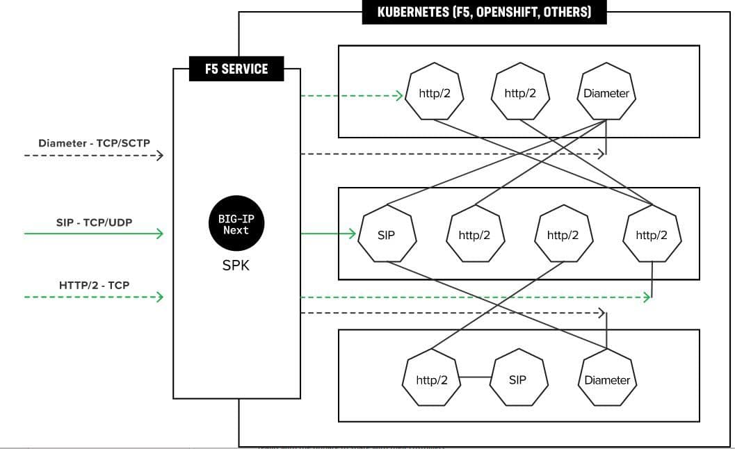 Diagram of Kubernetes ingress for telco protocols with F5 BIG-IP Next Service Proxy for Kubernetes (SPK) diagram of telco Kubernetes ingress