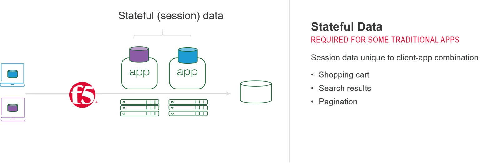 Stateful sessions data