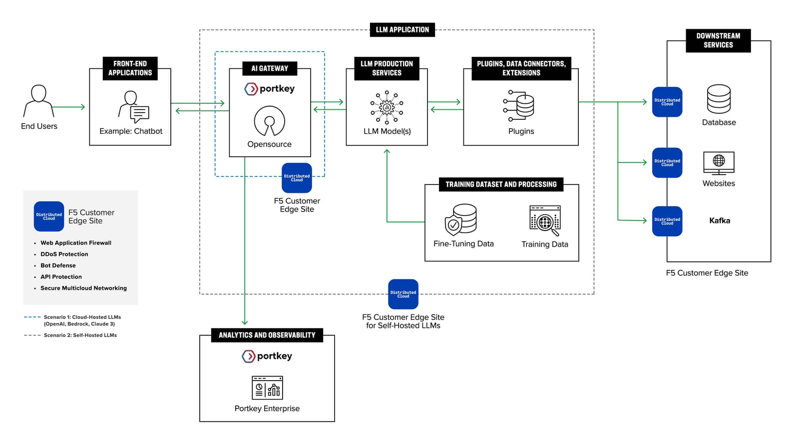 Portkey Opensource AI Gateway sits behind F5 Distributed Cloud WAAP in the path of inbound inquiries and outbound responses to perform intelligent GenAI/LLM traffic management. Customers can subscribe to Portkey Enterprise for analytics and observability.