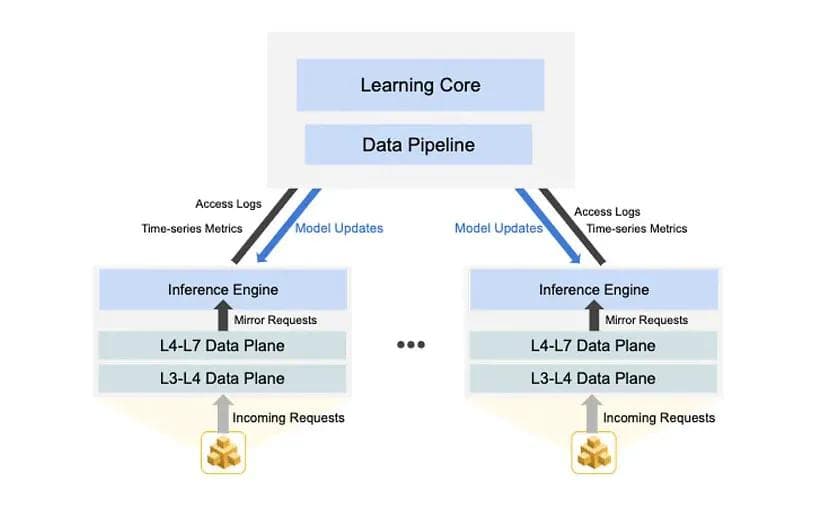 Figure 1. ML-based profiling mlsecurity1