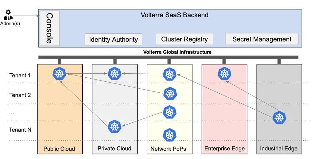 Figure 2: Communication across Cloud Providers, Network PoPs, and Edge key-mgmt-02