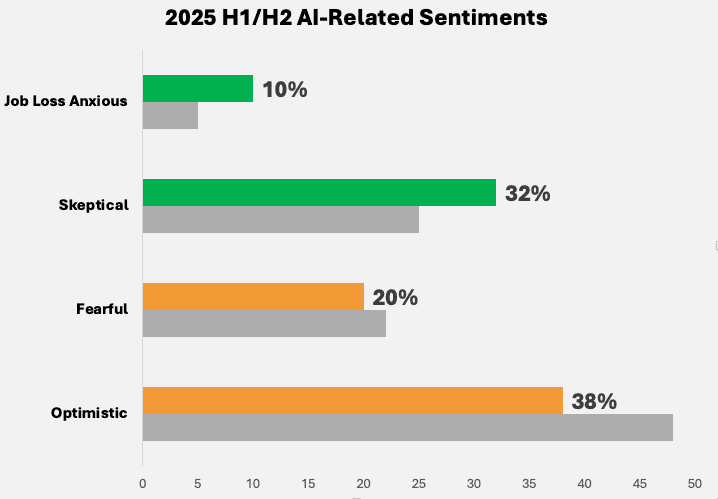 AI Related Sentiments graph