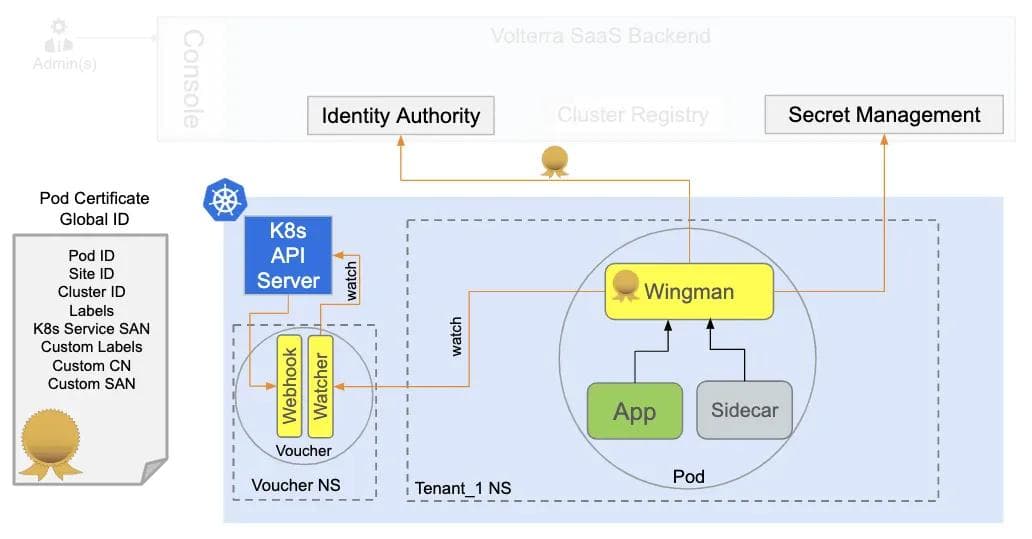 Figure 3: Root-of-trust in each Kubernetes Cluster key-mgmt-03