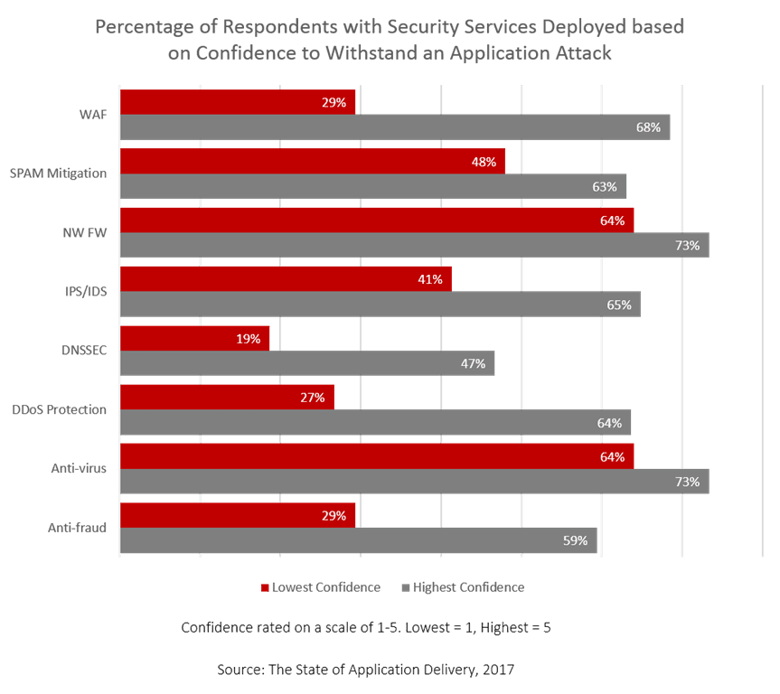 services deployed by confidence soad17