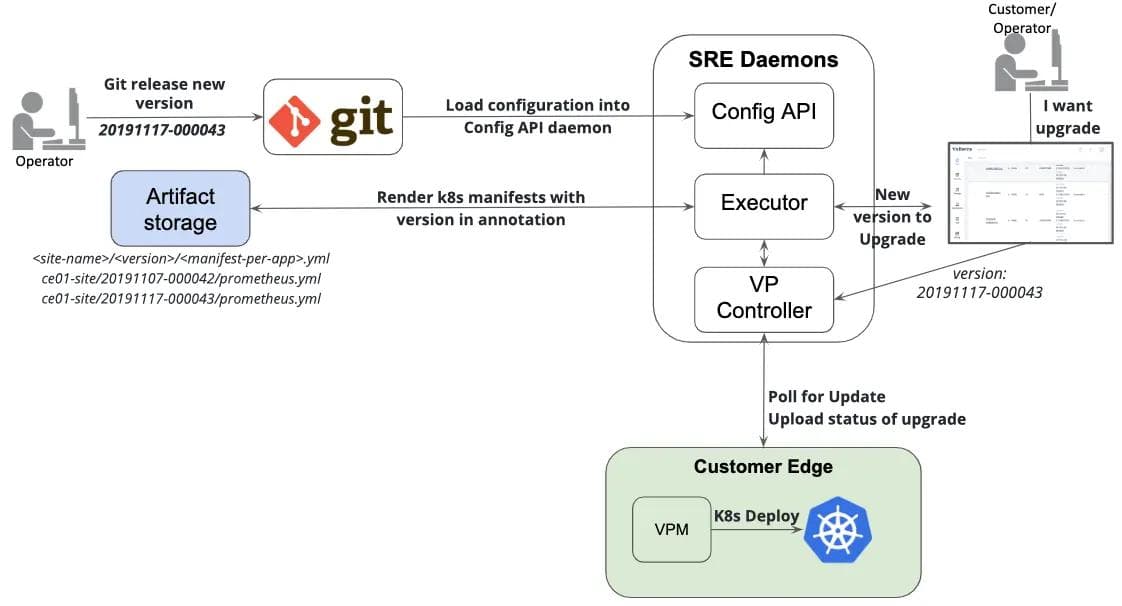 Figure 3 — GitOps Flow manage03