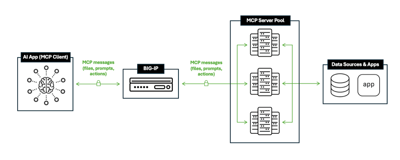 F5 BIG-IP optimizes and secures S3 data ingress and egress for AI workloads.