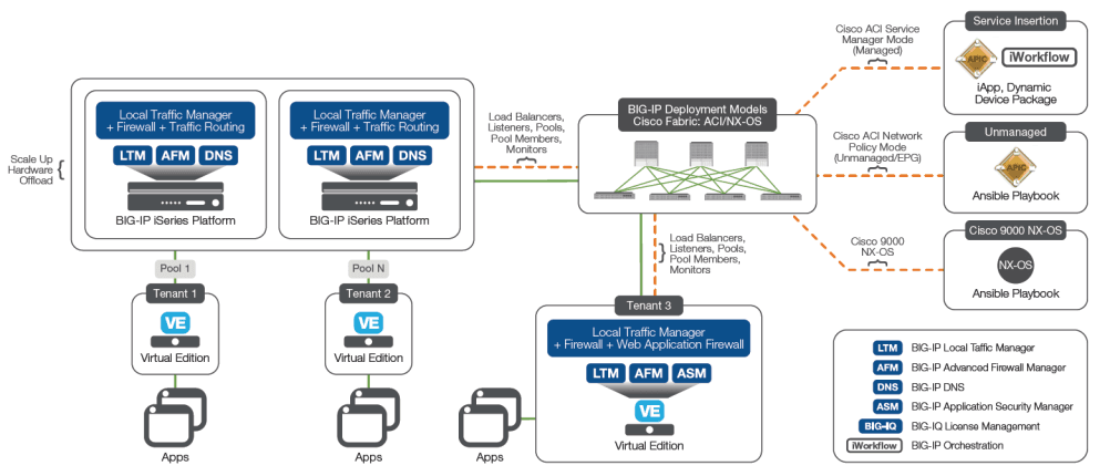 Figure 1 – Integrated F5 and Cisco ACI fabric multi-tier architecture