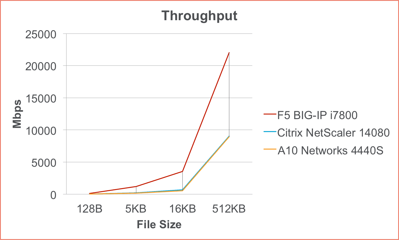 Throughput Throughput graph