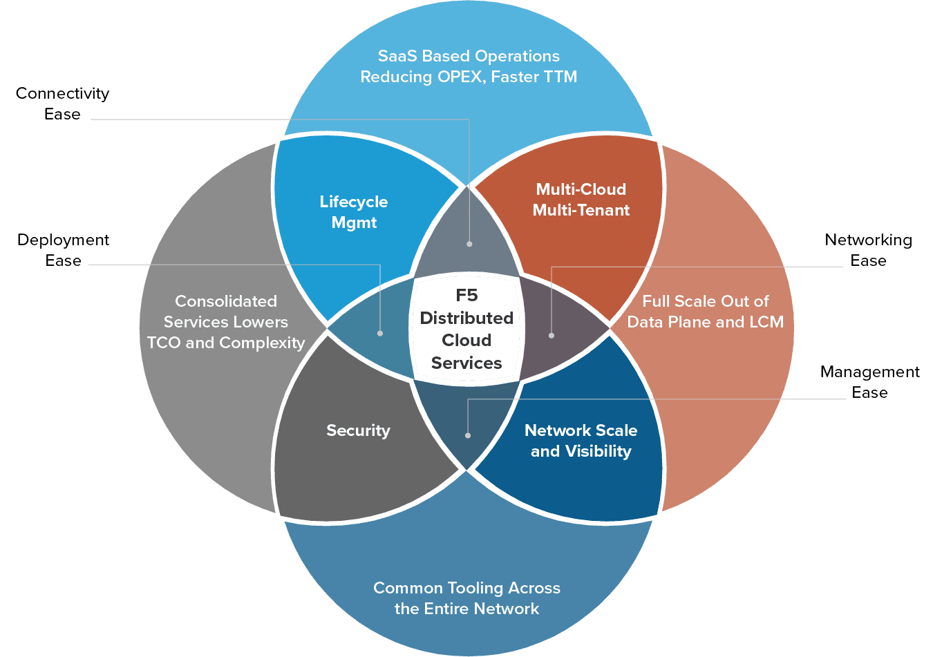 Figure 3: How the F5 Distributed Cloud Platform can solve the challenges that service providers face as they transition to 5G