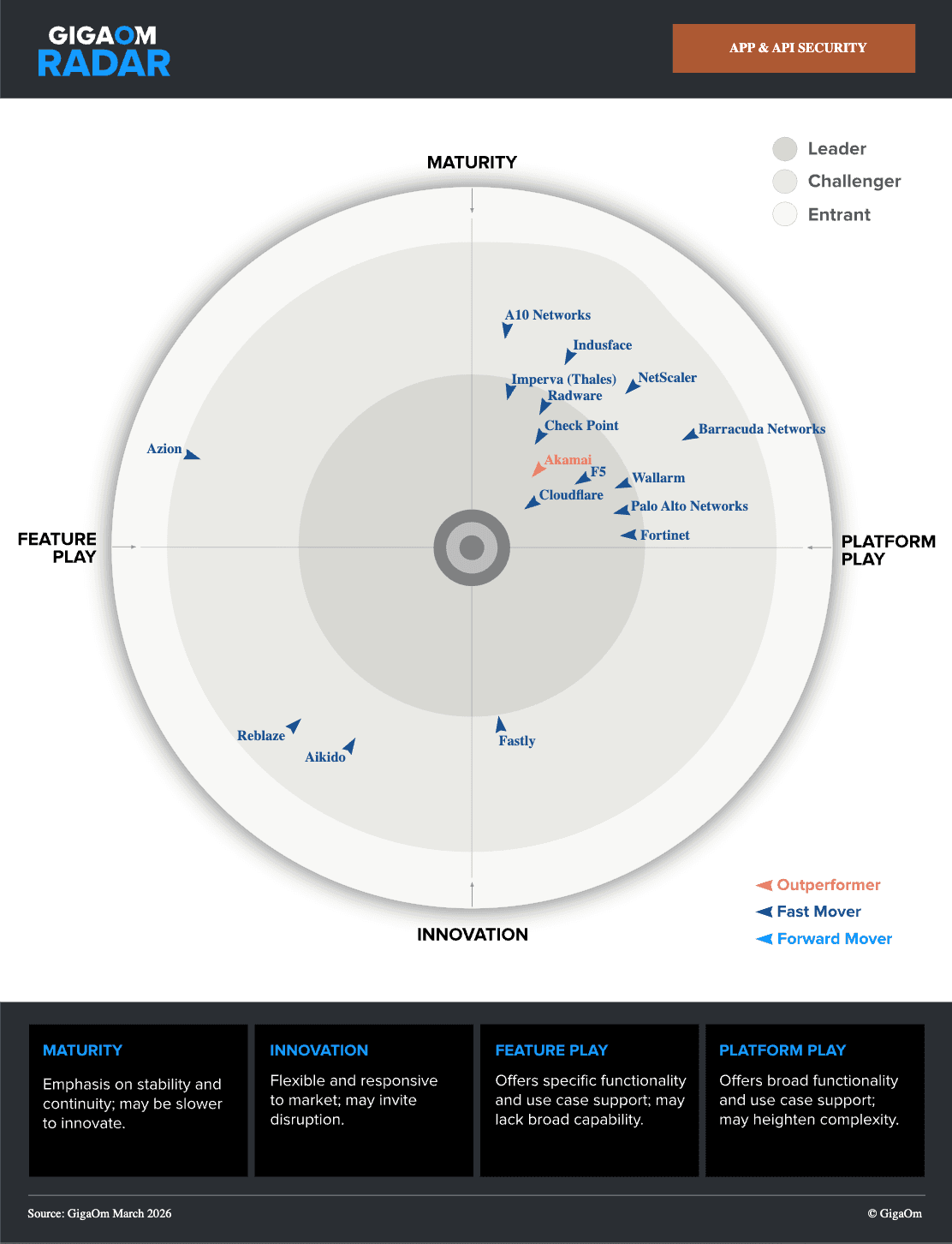 GigaOm Radar App & API Security