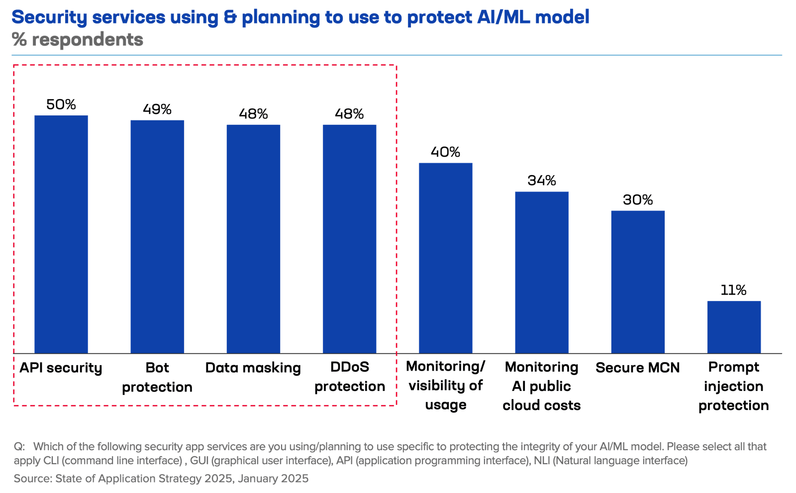 Security Services graph