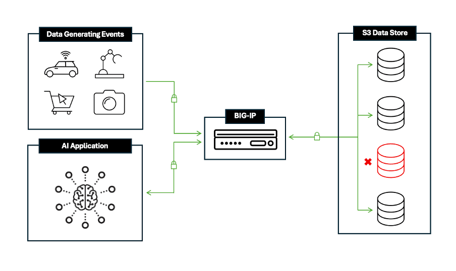 F5 BIG-IP optimizes and secures S3 data ingress and egress for AI workloads.