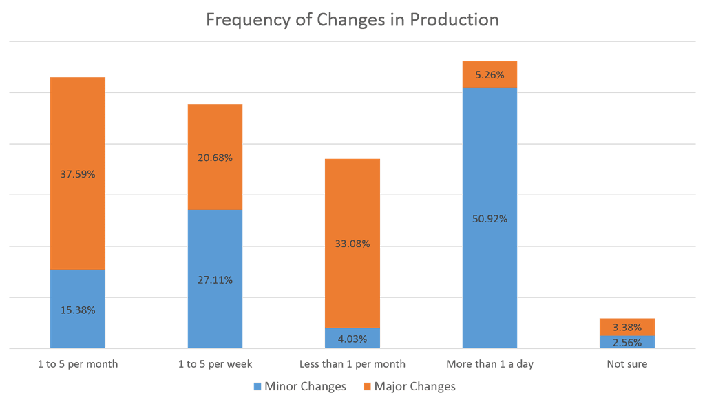 frequency of changes in production