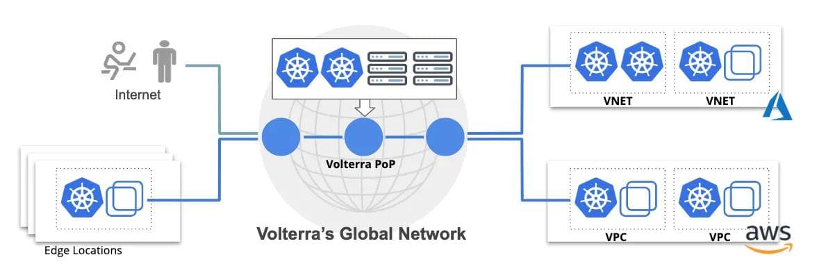 Figure 1: Distributed Apps and Data across Volterra Platform mesh limits 1