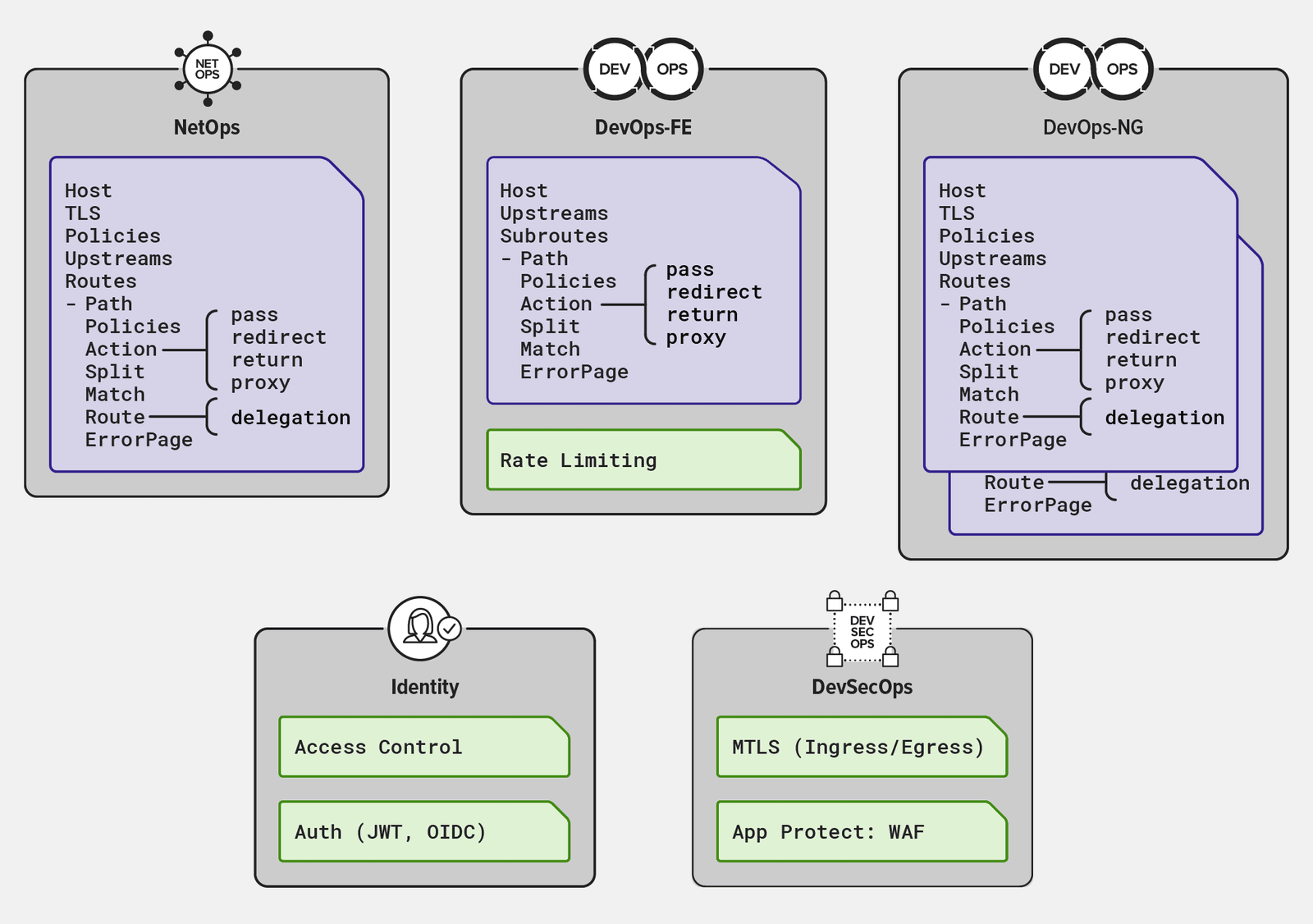 Diagram of multi-tenant Kubernetes cluster, where the administrator delegate configuration of specific functions to various teams