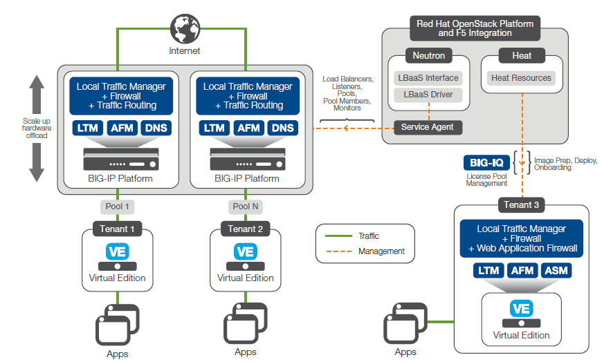 Figure 1: F5 OpenStack multi-tier architecture