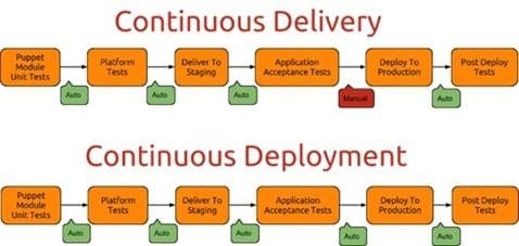 Continuous_Delivery_Continuous_Deployment