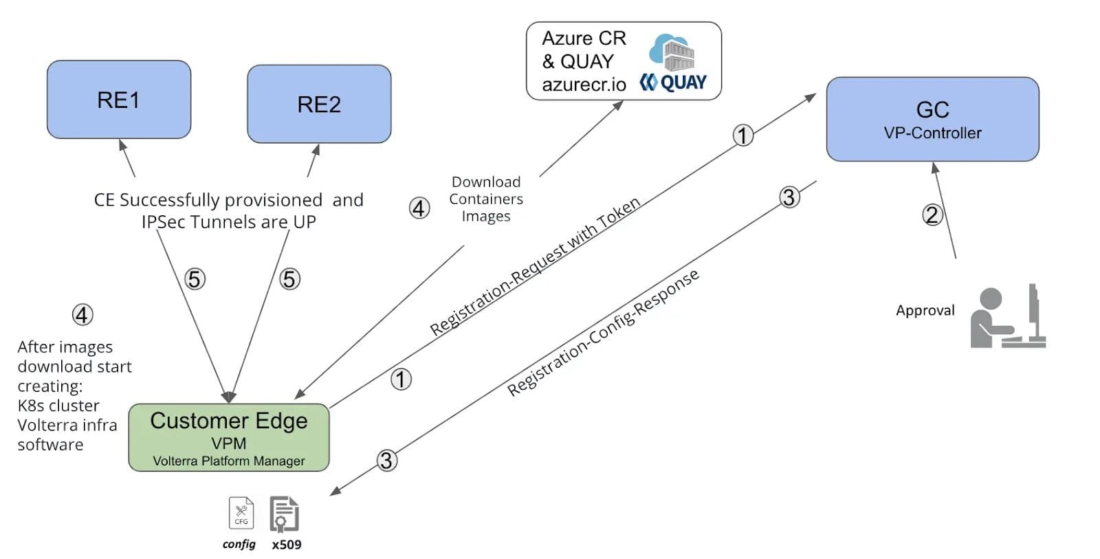Figure 2 — Zero-Touch Provisioning Flow manage02