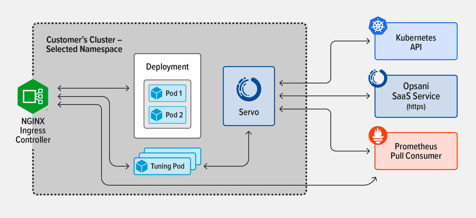 Topology diagram of Opsani deployed with the F5 NGINX Ingress Controller based on F5 NGINX Plus