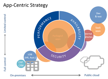 app-centric-strategy