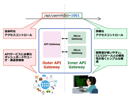 API Gateway Outer Inner