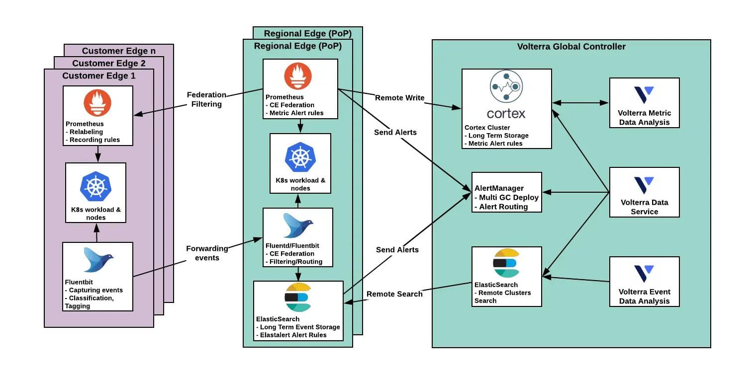 Figure 6 — Metrics Collection Architecture manage06
