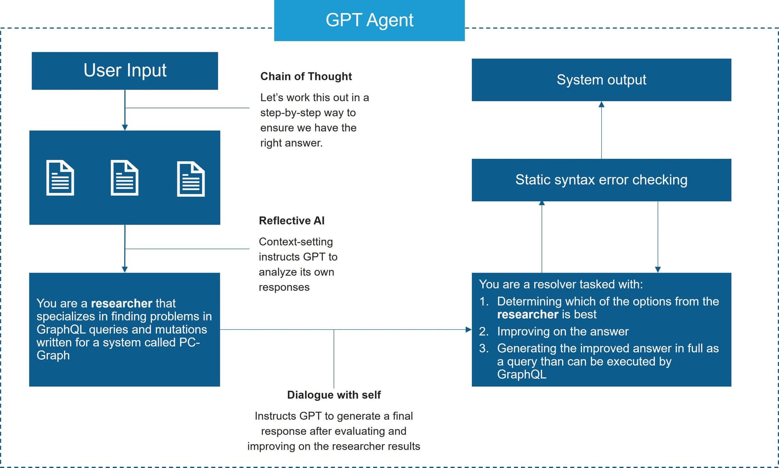 gpt agent diagram