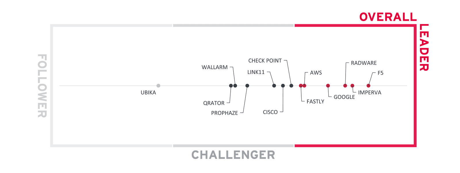 KuppingerCole recognizes F5 as overall market leader in WAAP